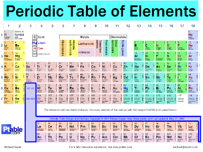 Periodic Table With Solubility Chart