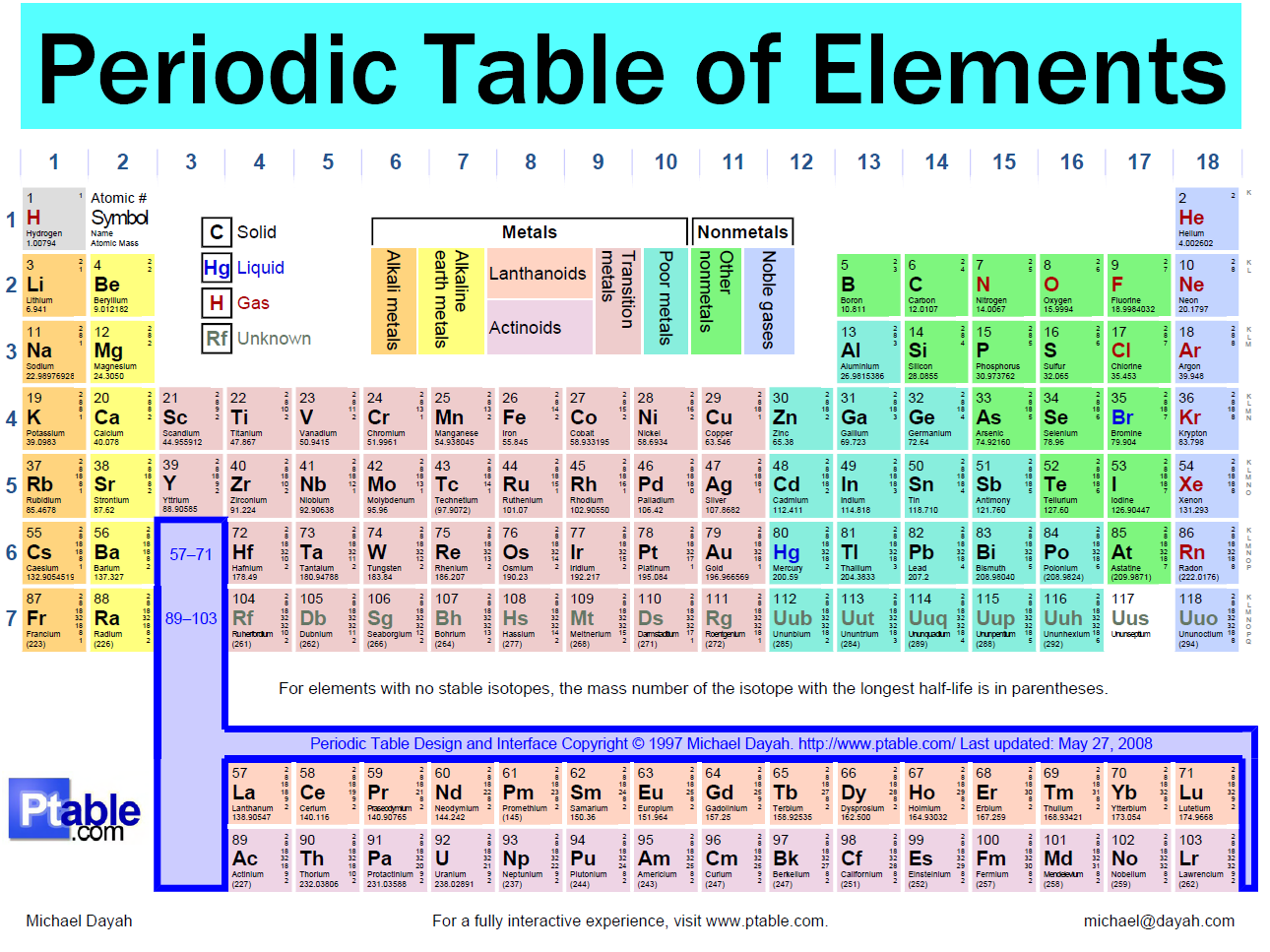 Periodic Table Groups And Periods Labeled